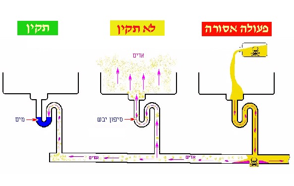 אין לשפוך חומרים מסוכנים  אל תוך הכיורים!!!
